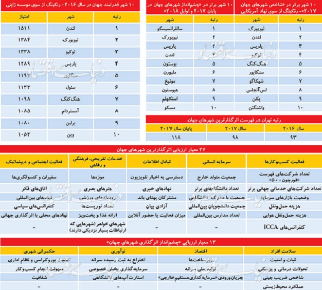 رنکینگ کلان‌شهر دنیا با 27 شاخص «شهر اثرگذار»